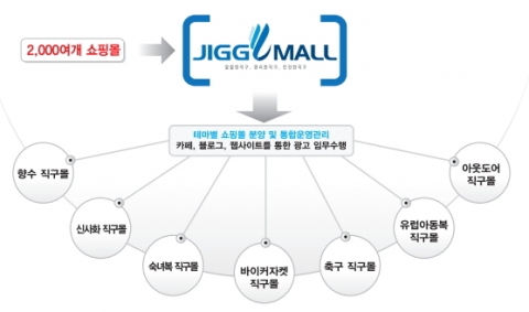 해외직판협동조합이 세계 2000 여개 쇼핑몰과 제휴 계약을 체결하고 있다