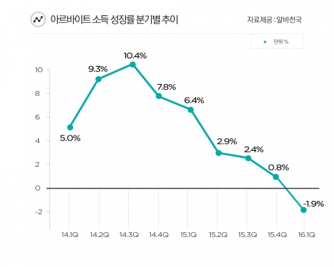 아르바이트 소득 성장률 추이