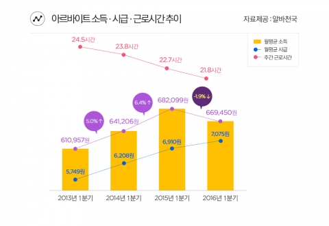 아르바이트 소득, 시급 추이