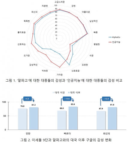 비엔알아이가 급속한 과학기술 문명의 발전이 대중들에게 어떠한 감성으로 다가오고 있는지 시스템 센스태그를 통해 조사한 결과를 발표했다