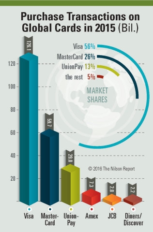 2015년 글로벌 신용카드, 직불카드 및 선불카드 구매거래 조사결과