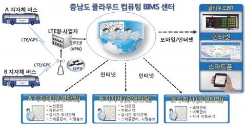 충남 클라우드 컴퓨팅 BIMS 구조도(충남연구원 ‘충남리포트 221호’)