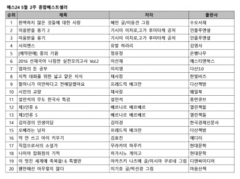 예스24 5월 2주 종합 베스트셀러 순위