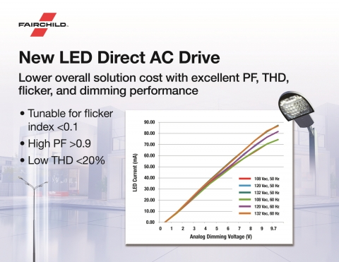 페어차일드가 PCIM 2016 박람회에서 솔리드 스테이트 LED 라이팅 솔루션인 LED 다이렉트 AC 드라이브 제품군 중 첫 번째 솔루션인 새 FL77944를 발표했다