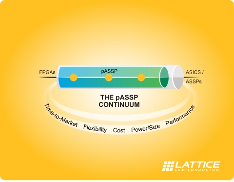 래티스가 새롭게 선보인 CrossLink 디바이스는 FPGA의 유연성 및 빠른 타임투마켓 특성과 ASSP의 저전력 및 기능 최적화 특성을 결합하여 pASSPTM 라는 새로운 장르를 열었다.