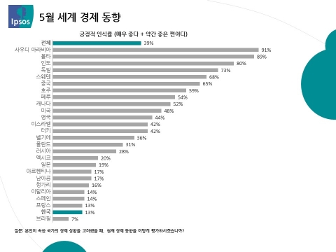한국경제신뢰도가 26개국 중 24위로 나타났다