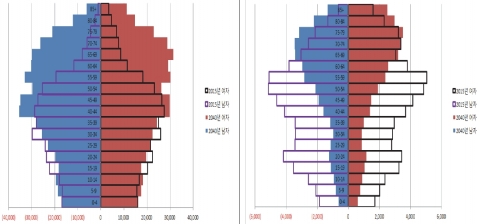 충남 시군의 대표적인 인구 피라미드 유형(좌-천안시, 우-공주시)
