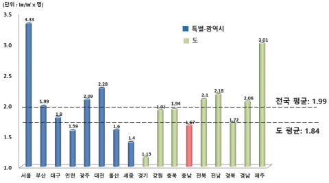 2015년도 국토계수당 도로연장 현황(충남연구원, 충남리포트 227호)