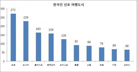 2016년 한국인이 선호하는 아태지역 여행도시 방문객 수 예상( 단위 만 명)