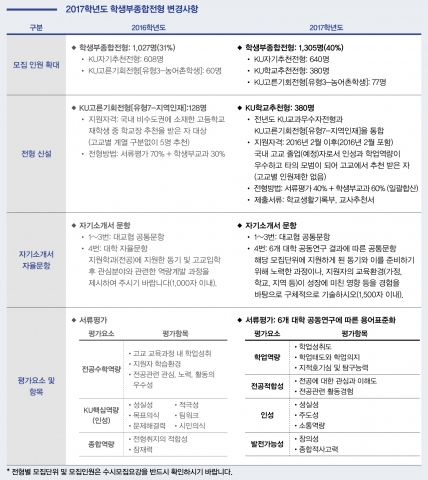 건국대학교가 2017학년도 대입 수시모집에서 학생부종합과 논술 등 모든 전형의 수능 최저학력 기준을 폐지해 공교육을 통한 입학 문을 넓히고 수험생들의 부담도 완화하기로 했다