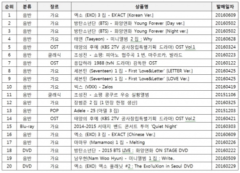 2016 상반기 예스24 종합 음반 순위 20 (2016.1.1~2016.06.28)