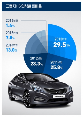 그랜저HG 연식별 판매율