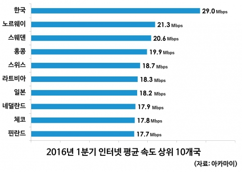 2016년 1분기 인터넷 평균 속도 상위 10개국
