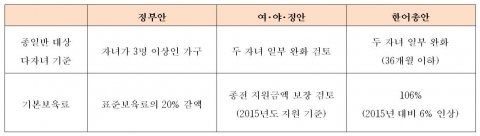 정부안, 여·야·정안, 한어총안 비교표