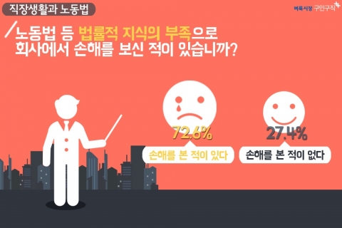 직장인 10명 중 7명은 노동법 등 법률적 지식의 부족으로 회사에서 손해를 본 적이 있는 것으로 나타났다