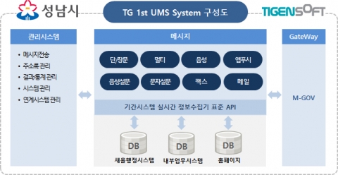 TG 1st UMS System 구성도
