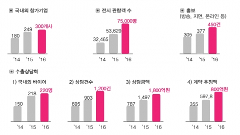 디자인코리아는 2003년부터 개최되어 매년 눈에 띄는 성장세를 보이고 있다