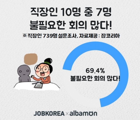 직장인 10명 중 7명은 직장 내에 불필요한 회의가 많다고 생각하는 것으로 나타났다