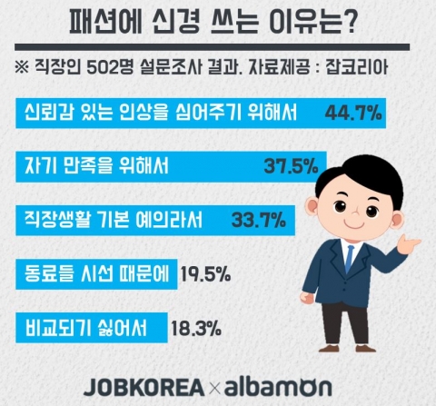 직장인 77% 회사에서 패션 신경 쓴다