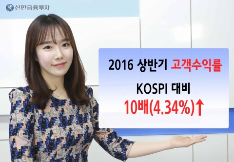 신한금융투자 PB에게 자문받는 고객들의 2016년 상반기 수익률이 종합주가지수상승률 0.46%보다 10배 높은 4.34%를 기록했다고 밝혔다