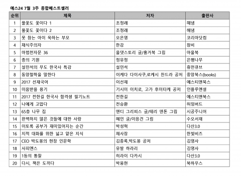 예스24 7월 3주 종합 베스트셀러 순위에서는 조정래의 신작 풀꽃도 꽃이다1와 풀꽃도 꽃이다2가 지난주보다 두 계단씩 뛰어 올라 새로운 1위와 2위를 기록했다