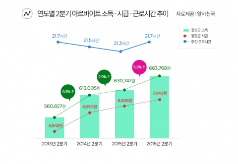 연도별 2분기 아르바이트 소득, 시급, 근로시간 추이