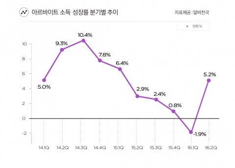 아르바이트 소득 성장률 분기별 추이