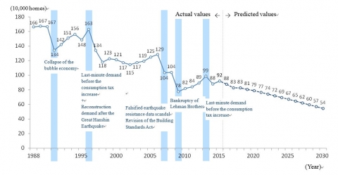 그림1: 일본의 기존 및 예상 신규 주택착공. (출처) 기존 수치는 일본국토교통성의 건축 착공 통계자료, 예상 수치는 노무라종합연구소의 자료.