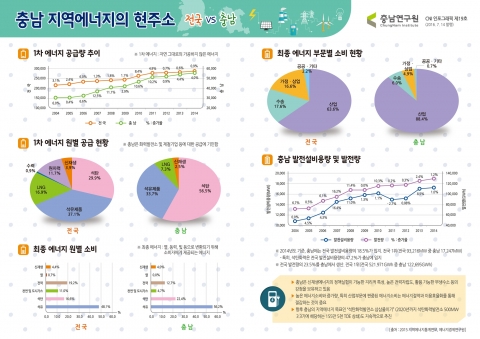 충남연구원이 제작 발간한 충남 지역에너지의 현주소 인포그래픽