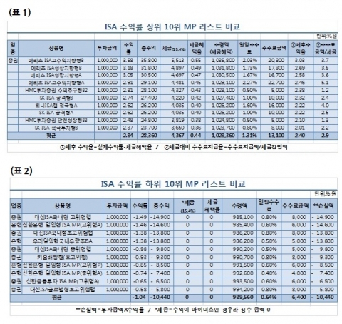 ISA 수익률 상하위 10개 MP 비교