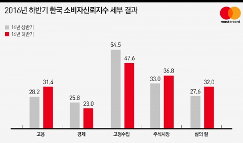 2016년 하반기 한국 소비자신뢰지수 세부 결과