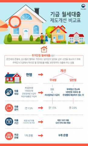 국토교통부(장관 강호인)가 작년부터 운영 중인 ‘주거안정 월세대출’을 22일부터 대폭 확대하여 시행한다고 밝혔다