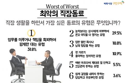 벼룩시장구인구직 직장인 861명을 대상으로 직장 내 싫어하는 동료가 있냐는 질문에 응답자의 88.2%가 있다고 답했다