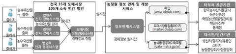 농수산물 도매시장 경락정보 흐름도