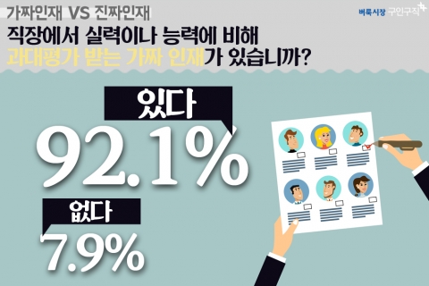 벼룩시장구인구직이 직장인 855명을 대상으로 직장에서 실력이나 능력에 비해 과대평가 받는 가짜 인재가 있냐는 설문조사를 했다