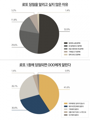 리치커뮤니케이션즈가 로또 1등 당첨, 왜 알려지지 않을까에 대한 설문조사를 했다