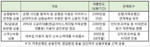 6일 저축은행이 연15%금리 사잇돌2대출을 출시한다