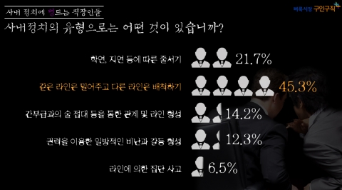 벼룩시장구인구직이 직장인 958명을 대상으로 사내정치에 대해 설문조사를 실시했다