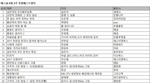 예스24 9월 2주 종합 베스트셀러 순위에서는 한국사 강사 설민석의 설민석의 조선왕조실록이 6주 연속 1위 기록을 달성했다
