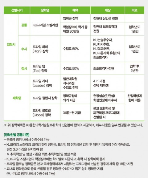 건국대는 우수 인재 유치를 위해 2017학년도 수시모집에서 수능 고득점 합격생들에게 학부 4년간 등록금 전액과 대학원 석박사 과정 등록금 전액까지 지원하는 파격적인 장학 혜택을 부여한다