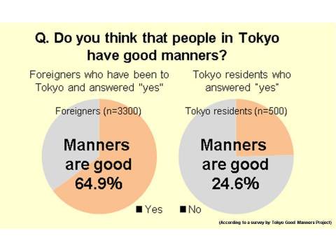 TGMP가 실시한 ‘도쿄의 이미지’ 조사에 따르면 외국인의 약 70%(64.9%)가 ‘사람들의 매너가 좋다’고 평가했다. 하지만 도쿄 주민들 중 긍정 응답률은 30%에도 못 미치는 수치(24.6%)로 외국인과 도쿄 주민들 간에 큰 격차를 보였다