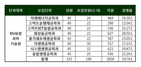 건국대학교가 2017학년도 신입학 수시모집에서 산업연계 교육 활성화 선도대학 사업에 따라 신설되는 ‘KU융합과학기술원’ 8개 학과에서 199명 모집에  총 3928명이 지원해 평균 19.74대1의 경쟁률을 보였다
