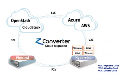 ISA테크가 HONE Cloud에 ZConverter Cloud Migration SaaS 솔루션을 공급하였다