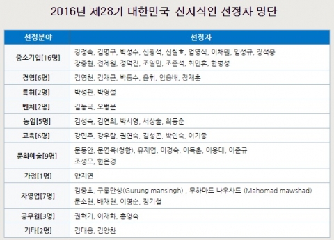 2016 하반기 신지식인 선정자 명단