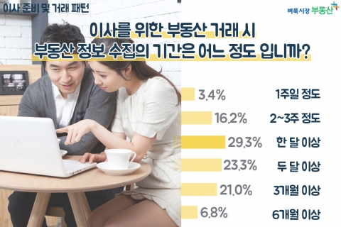 벼룩시장부동산이 이사 준비 및 거래 패턴에 대해 설문조사를 했다