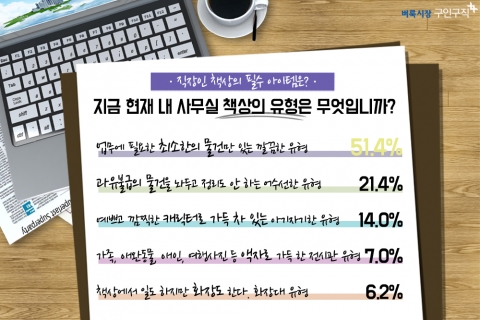 벼룩시장구인구직이 설문조사를 실시했다
