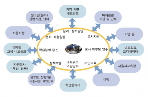 세듀넷 Seoul-Education Network 플랫폼 체계도