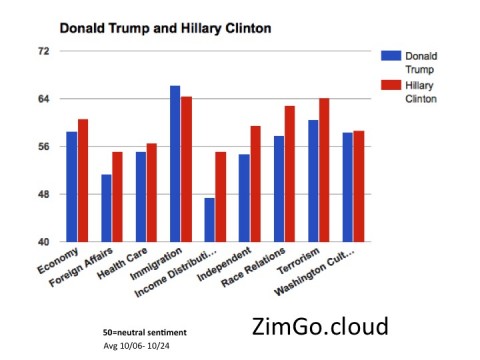 짐고 플랫폼의 미국 대통령 선거 감성 분석 시연