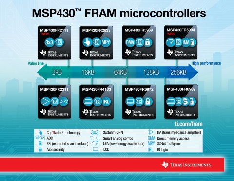 TI 코리아가 광범위한 센싱 및 측정 애플리케이션에 적합한 저전력 제품군 2종을 출시해 초저전력 MSP430 FRAM 마이크로컨트롤러 포트폴리오를 확장한다