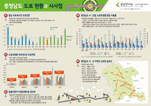 충남연구원 인포그래픽 제25호 충청남도 도로 현황과 시사점